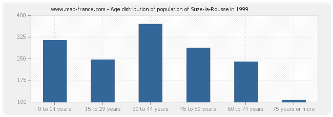 Age distribution of population of Suze-la-Rousse in 1999
