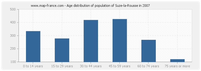 Age distribution of population of Suze-la-Rousse in 2007