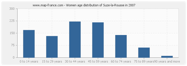 Women age distribution of Suze-la-Rousse in 2007