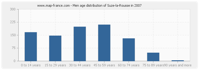 Men age distribution of Suze-la-Rousse in 2007