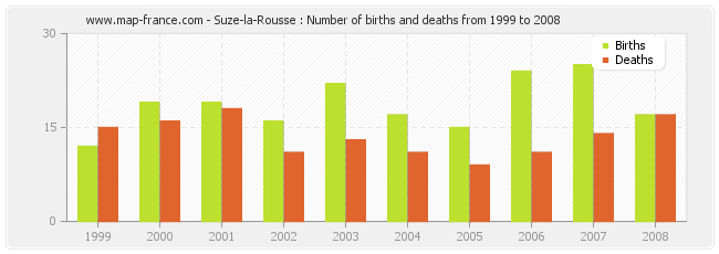 Suze-la-Rousse : Number of births and deaths from 1999 to 2008
