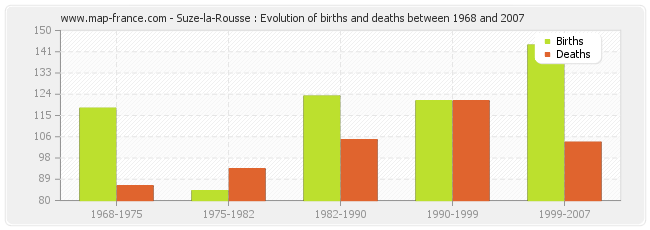 Suze-la-Rousse : Evolution of births and deaths between 1968 and 2007