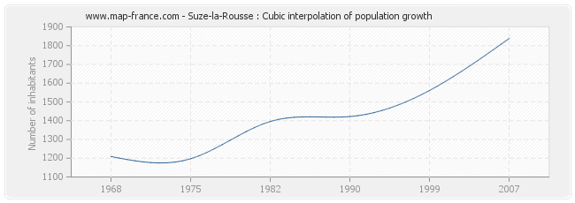 Suze-la-Rousse : Cubic interpolation of population growth
