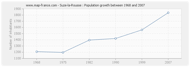 Population Suze-la-Rousse
