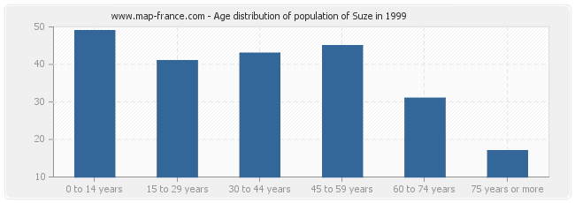 Age distribution of population of Suze in 1999