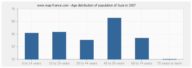 Age distribution of population of Suze in 2007