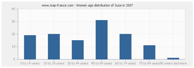 Women age distribution of Suze in 2007