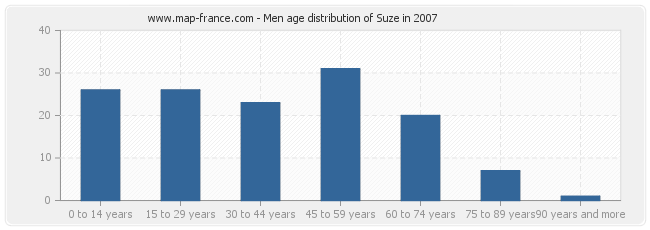 Men age distribution of Suze in 2007