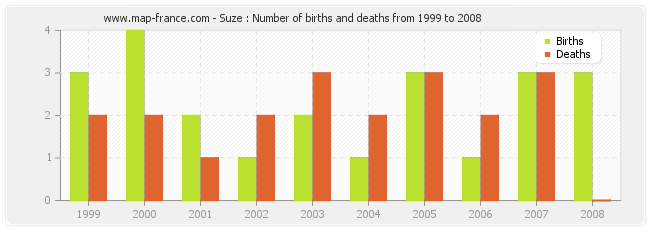 Suze : Number of births and deaths from 1999 to 2008
