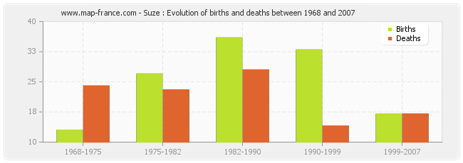 Suze : Evolution of births and deaths between 1968 and 2007