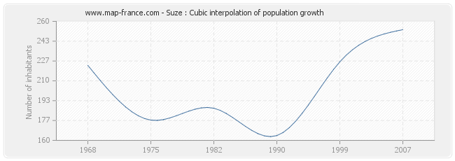 Suze : Cubic interpolation of population growth