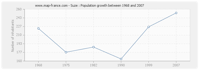 Population Suze