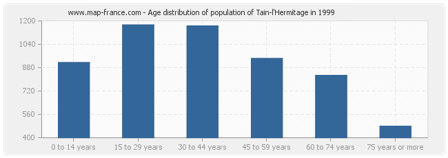 Age distribution of population of Tain-l'Hermitage in 1999