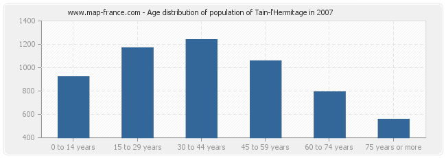 Age distribution of population of Tain-l'Hermitage in 2007