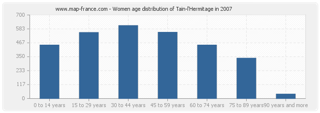 Women age distribution of Tain-l'Hermitage in 2007