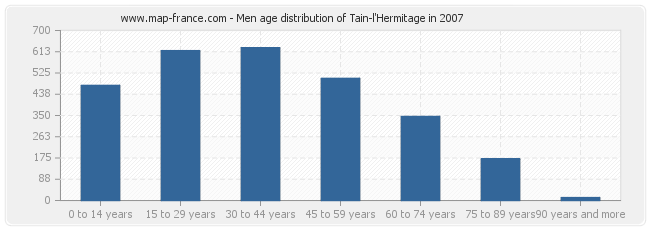 Men age distribution of Tain-l'Hermitage in 2007