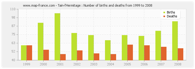Tain-l'Hermitage : Number of births and deaths from 1999 to 2008