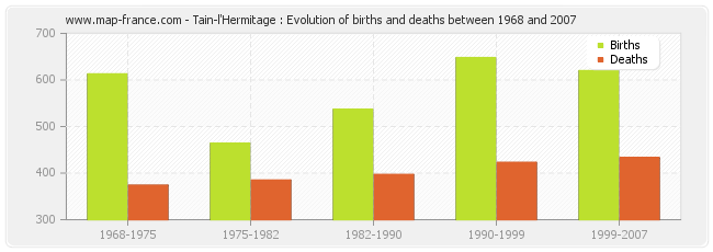 Tain-l'Hermitage : Evolution of births and deaths between 1968 and 2007