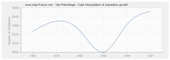 Tain-l'Hermitage : Cubic interpolation of population growth