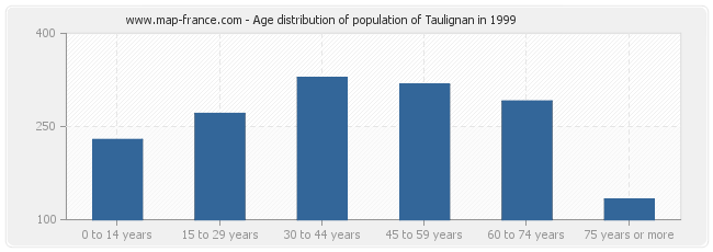 Age distribution of population of Taulignan in 1999