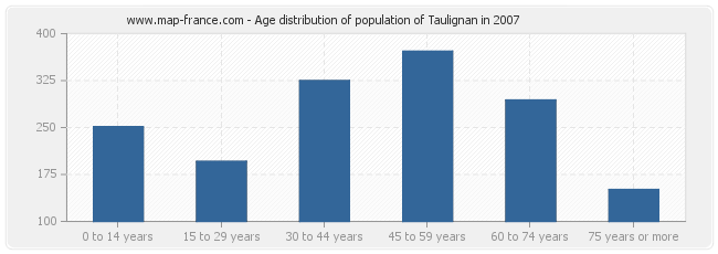 Age distribution of population of Taulignan in 2007