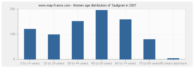 Women age distribution of Taulignan in 2007