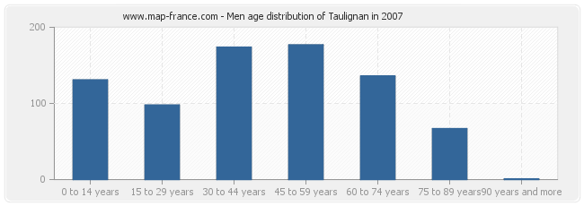 Men age distribution of Taulignan in 2007