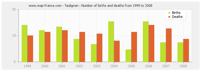 Taulignan : Number of births and deaths from 1999 to 2008