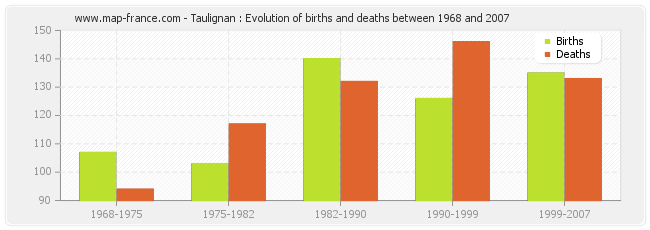 Taulignan : Evolution of births and deaths between 1968 and 2007