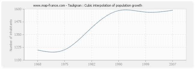 Taulignan : Cubic interpolation of population growth