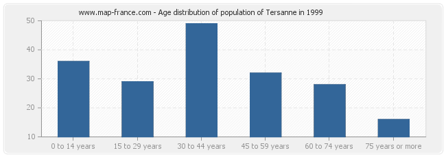 Age distribution of population of Tersanne in 1999