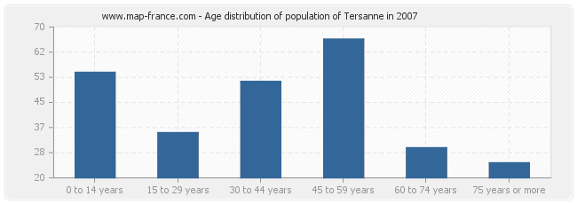 Age distribution of population of Tersanne in 2007