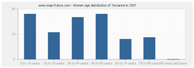 Women age distribution of Tersanne in 2007