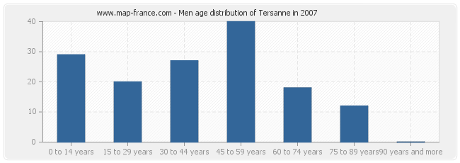 Men age distribution of Tersanne in 2007