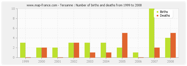 Tersanne : Number of births and deaths from 1999 to 2008