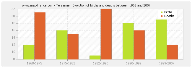 Tersanne : Evolution of births and deaths between 1968 and 2007