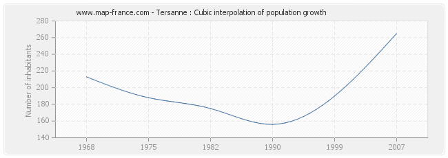 Tersanne : Cubic interpolation of population growth