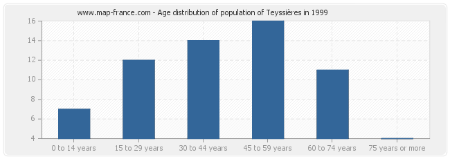 Age distribution of population of Teyssières in 1999