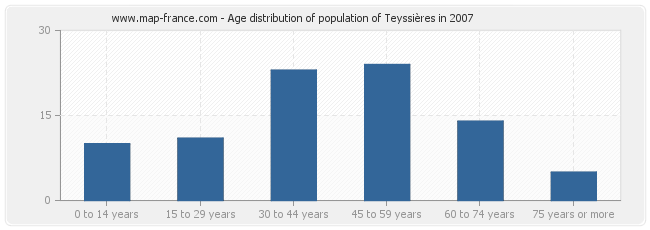 Age distribution of population of Teyssières in 2007