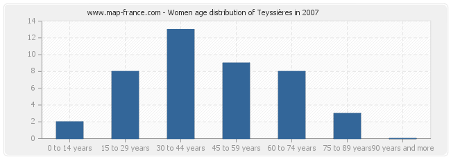 Women age distribution of Teyssières in 2007