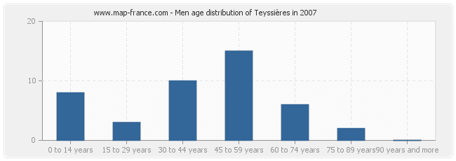 Men age distribution of Teyssières in 2007
