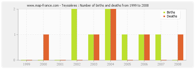 Teyssières : Number of births and deaths from 1999 to 2008
