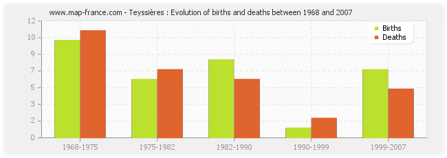 Teyssières : Evolution of births and deaths between 1968 and 2007