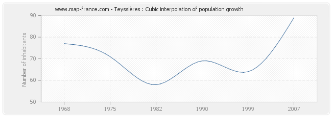 Teyssières : Cubic interpolation of population growth