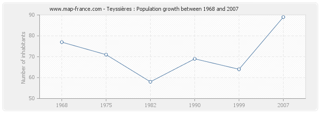 Population Teyssières