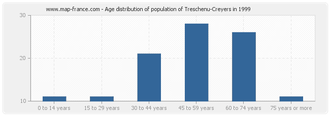 Age distribution of population of Treschenu-Creyers in 1999