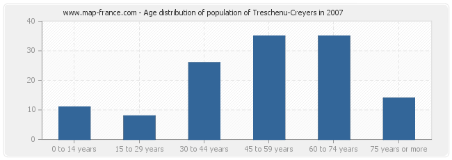 Age distribution of population of Treschenu-Creyers in 2007