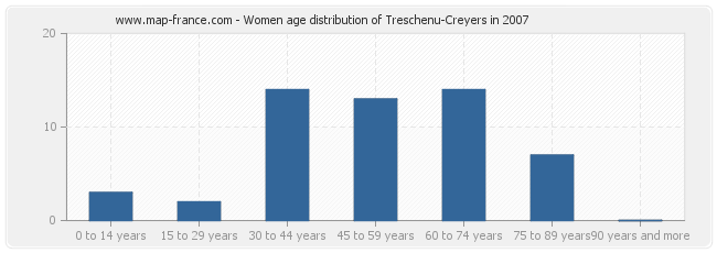 Women age distribution of Treschenu-Creyers in 2007