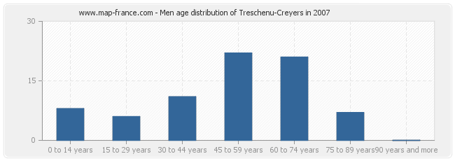 Men age distribution of Treschenu-Creyers in 2007