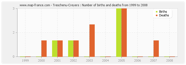 Treschenu-Creyers : Number of births and deaths from 1999 to 2008